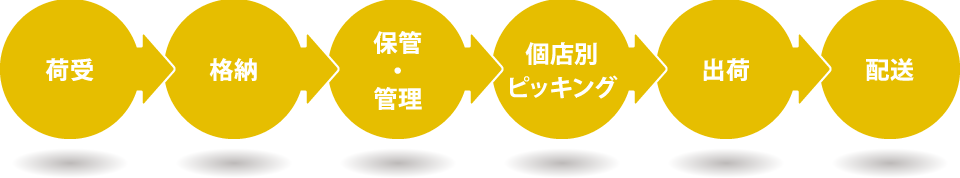 酒類物流の流れ