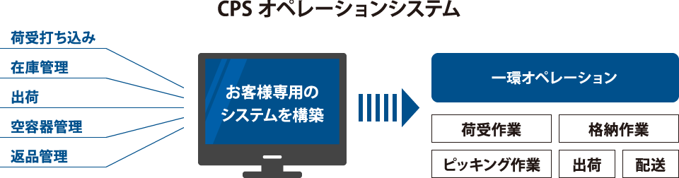 CPSオペレーションシステム