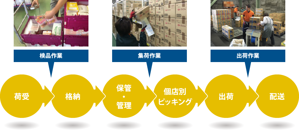 食品・飲料物流の流れ