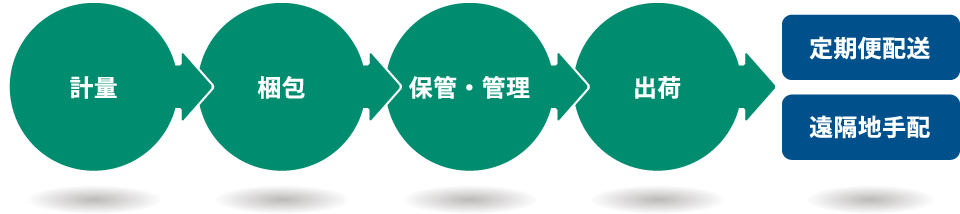 工場製造物流の流れ